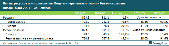 За год цены на минеральную воду в Казахстане выросли на 16,5% 3078698 — Kapital.kz 