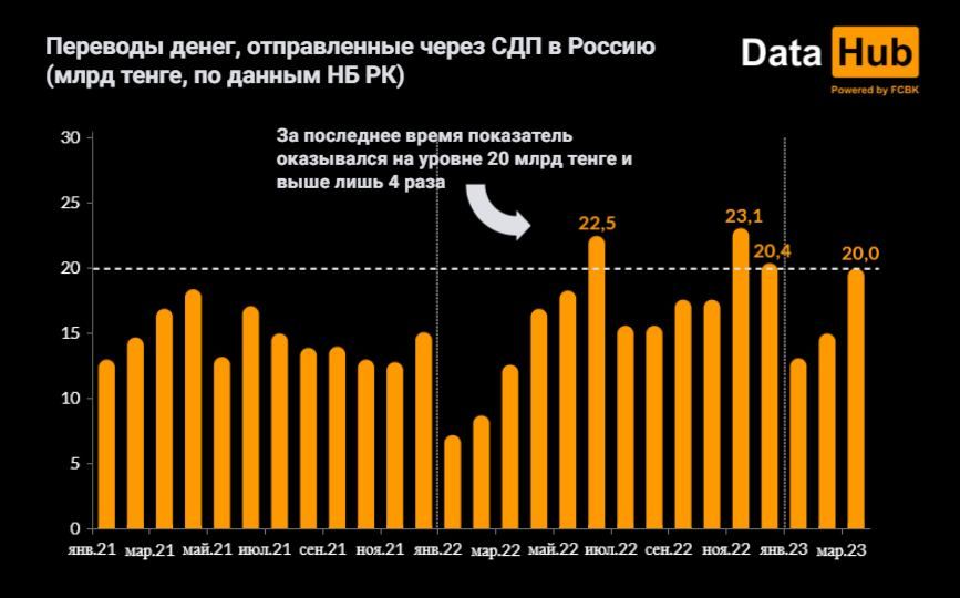 Объем денежных переводов