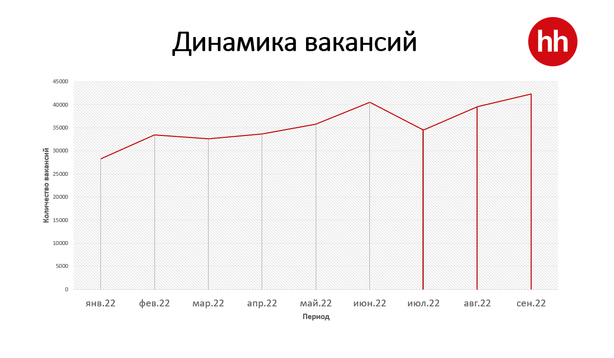 В РК на одну вакансию претендуют более пяти человек - исследование -  новости Kapital.kz