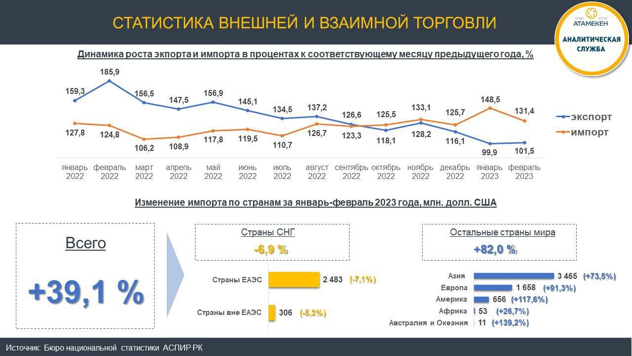 Самые импортируемые товары в Казахстан назвали аналитики 2029956 - Kapital.kz 