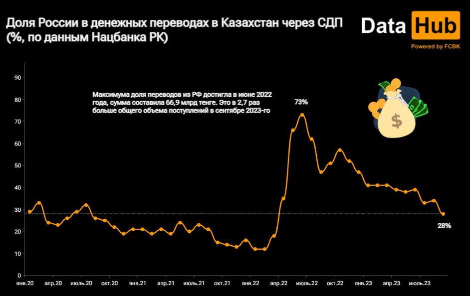 Доля России в денежных переводах в Казахстан значительно сократилась  2513548 - Kapital.kz 