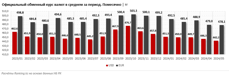 За пять месяцев «чистые» продажи долларов выросли сразу на 42% 3129802 — Kapital.kz 