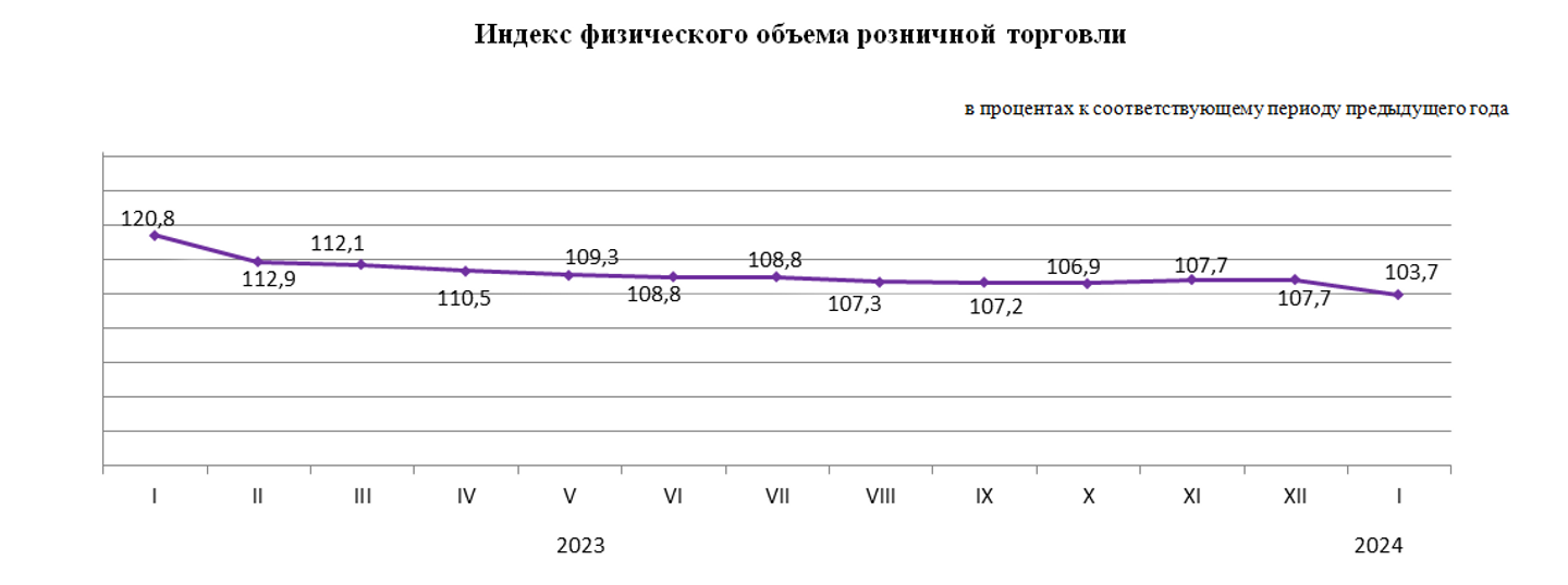 Объем розничной торговли за январь составил 1,1 трлн тенге 2766527 — Kapital.kz 