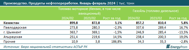 Бензин подорожал на 14% за год, дизтопливо — на 15%  2933932 — Kapital.kz 