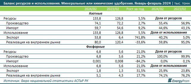 Производство азотных удобрений вновь сократилось 3009783 — Kapital.kz 