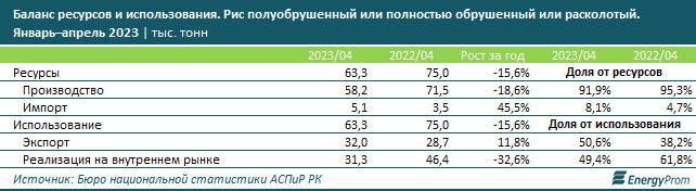 За январь–май в Казахстане произвели 72,1 тысячи тонн риса 2253011 — Kapital.kz 