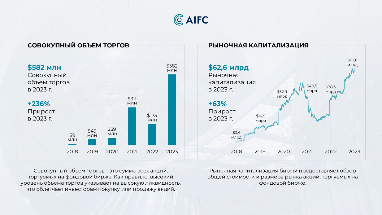 За год количество розничных инвесторов на AIX выросло в три раза 2753657 — Kapital.kz 
