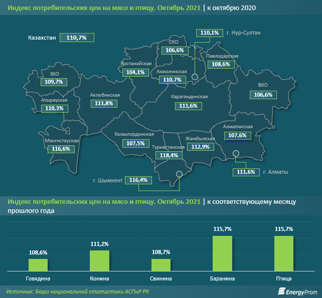 Мясо и птица подорожали на 11% за год 1074826 - Kapital.kz 