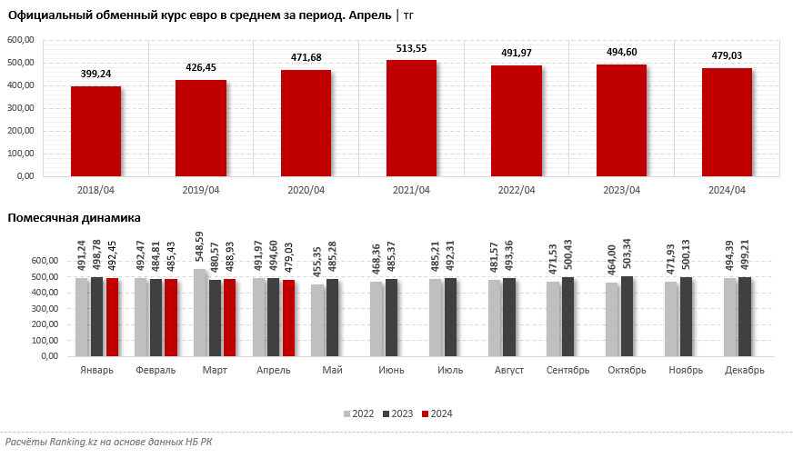 «Чистые» продажи евро просели сразу на 17% 2993821 — Kapital.kz 