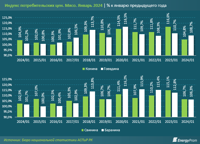 Производство свежего и охлаждённого мяса выросло на 39%  2780966 — Kapital.kz 