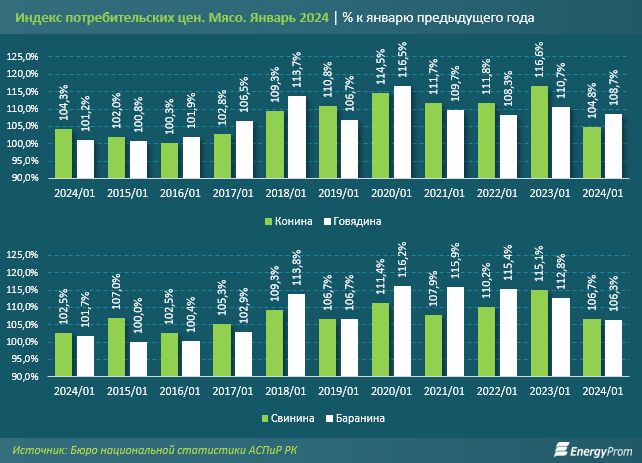 Производство свежего и охлажденного мяса выросло на 39%  2780966 - Kapital.kz 