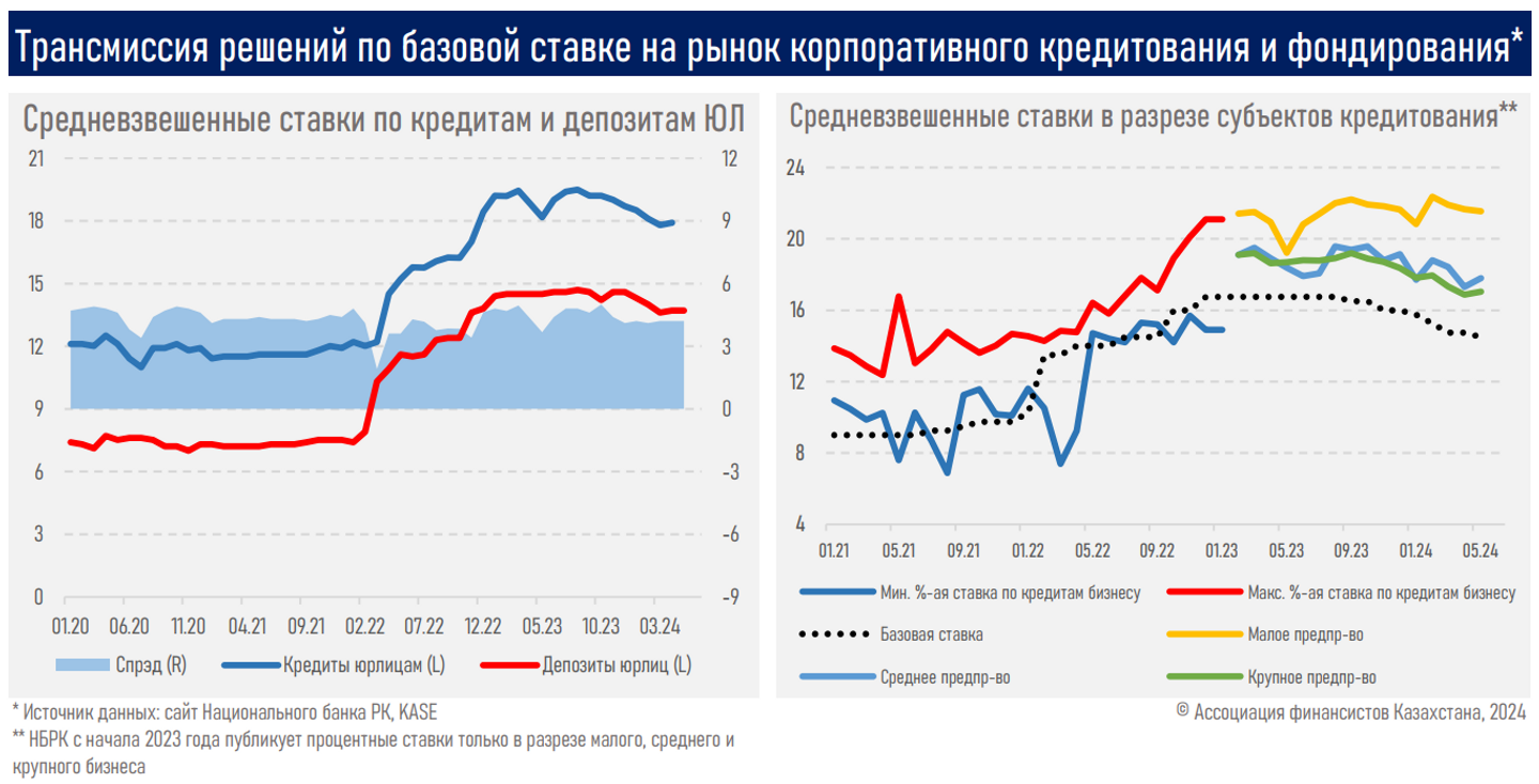 Ставки по кредитам предпринимателей снижаются быстрее, чем по их депозитам 3118158 — Kapital.kz 