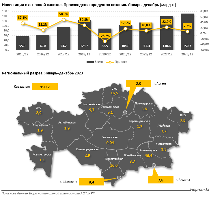 Какие регионы лидируют по инвестициям в пищепром? 2767523 — Kapital.kz 