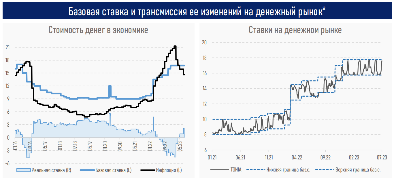 1 150 ставки цб. Уровень инфляции. Средневзвешенная Ключевая ставка графики. Средневзвешенная ставка ЦБ. Ключевая ставка.