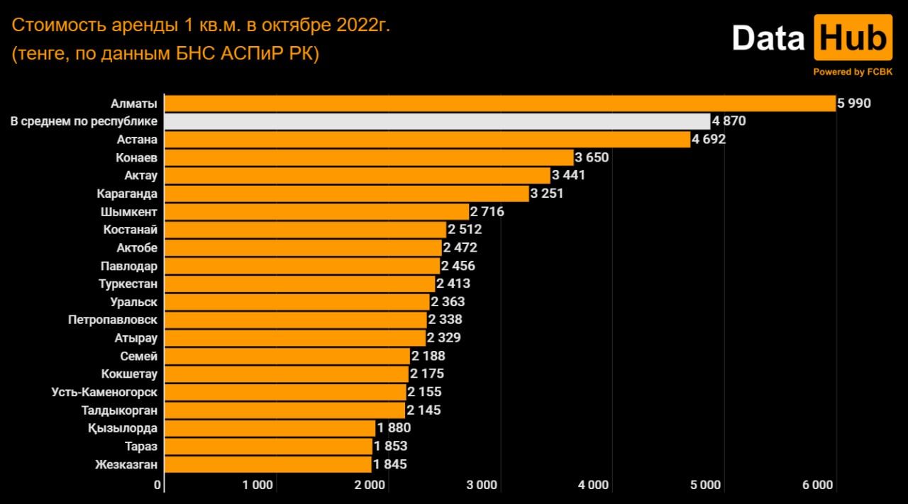 Аренда жилья в Алматы подорожала на 81% с начала года - новости Kapital.kz