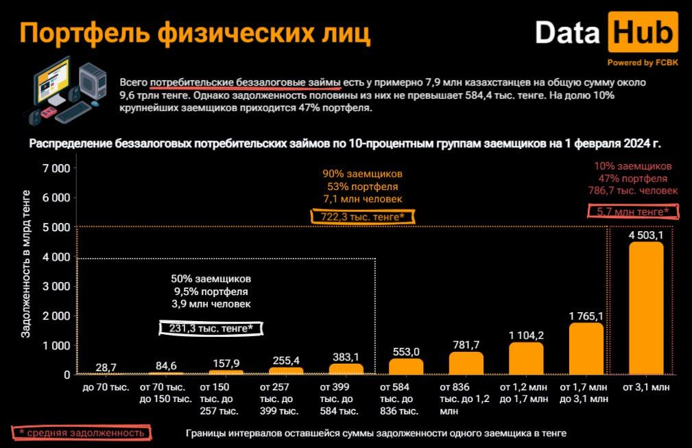 Число выданных потребкредитов в Казахстане выросло в январе  2780626 — Kapital.kz 