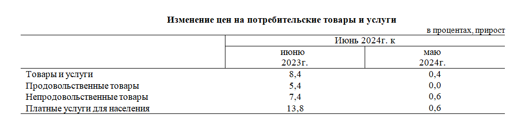 Инфляция в июне в годовом исчислении составила 8,4% 3126046 — Kapital.kz 