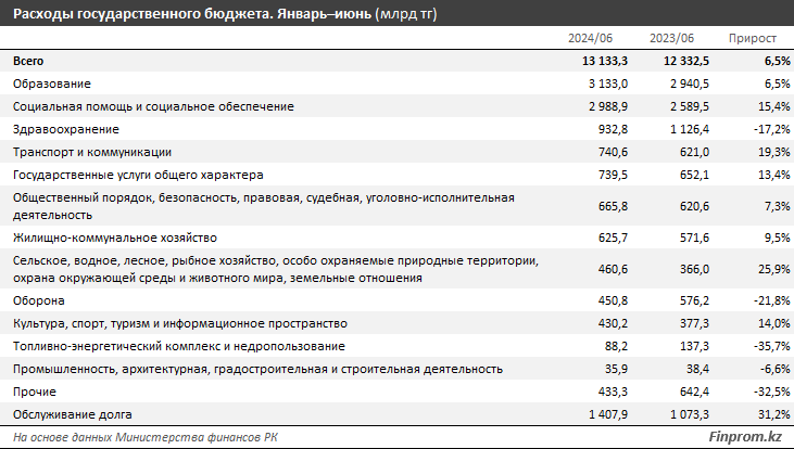 Расходы госбюджета выросли на 6,5%, доходы — на 8,5% 3259043 — Kapital.kz 