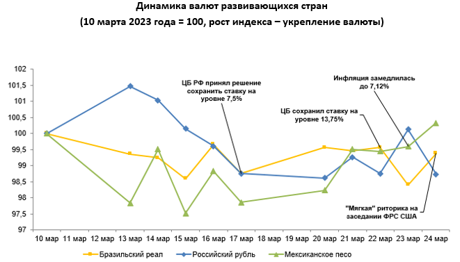 Динамика курсов валют развивающихся стран с 17 по 24 марта 1974083 — Kapital.kz 