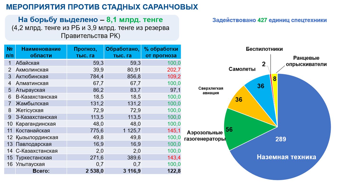 В Казахстане завершили защитные мероприятия против саранчи 3234095 — Kapital.kz 