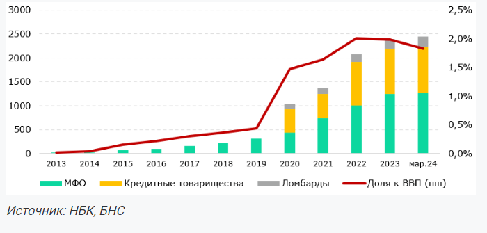 В Казахстане необходимо расширение бизнес-микрокредитования — эксперт  3289855 — Kapital.kz 