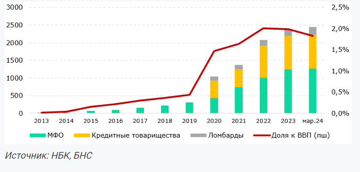 В Казахстане необходимо расширить бизнес-микрокредитование — эксперт  3290153 — Kapital.kz 