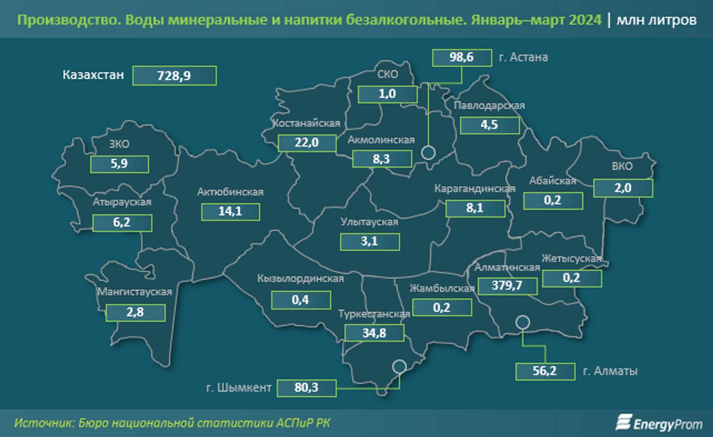 Прохладительные напитки, соки и минеральная вода подорожали на 13,4% за год  3006663 — Kapital.kz 