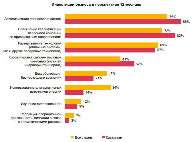 Каких рисков больше всего опасается казахстанский бизнес 2012198 - Kapital.kz 