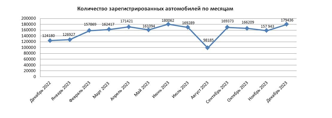 В декабре на учёт поставили 179,4 тысячи автотранспортных средств  2772101 — Kapital.kz 