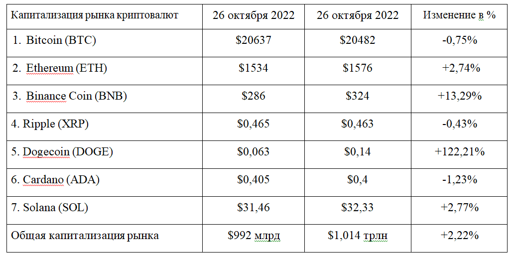 Звездный час Dogecoin и юбилей Bitcoin  1651863 - Kapital.kz 