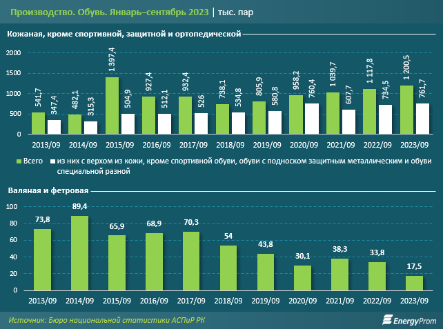 Цены на обувь выросли за год на 13% 2551475 — Kapital.kz 