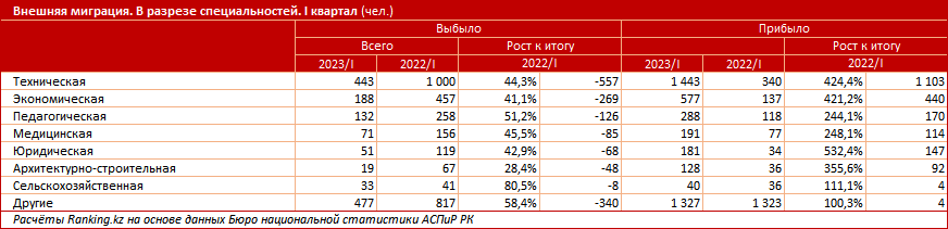 Сальдо миграции в РК перешло в положительную зону 2272009 — Kapital.kz 
