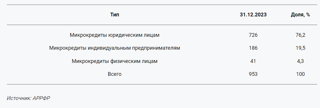 В Казахстане необходимо расширение бизнес-микрокредитования — эксперт  3289867 — Kapital.kz 