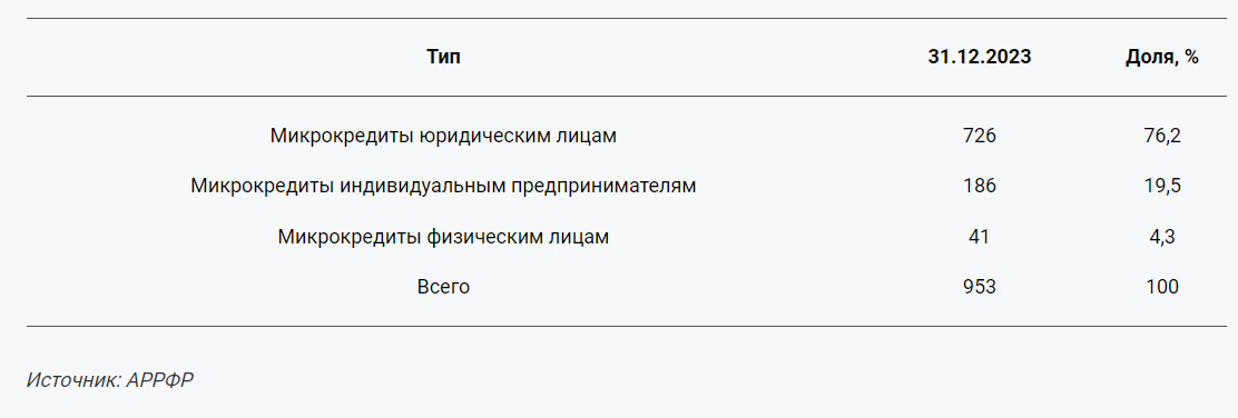 В Казахстане необходимо расширить бизнес-микрокредитование — эксперт  3290165 — Kapital.kz 