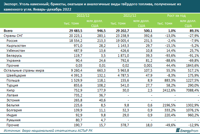 За год Казахстан экспортировал каменного угля на $946,5 млн 1965871 — Kapital.kz 