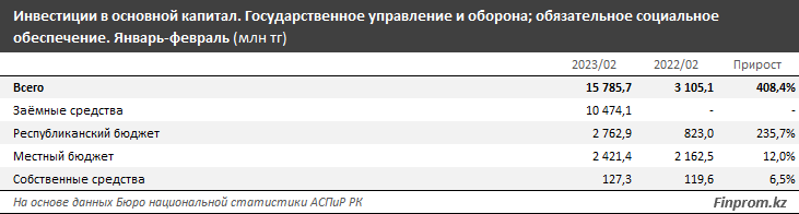 За год инвестиции в госуправление, оборону и соцобеспечение выросли в пять раз 1991622 — Kapital.kz 