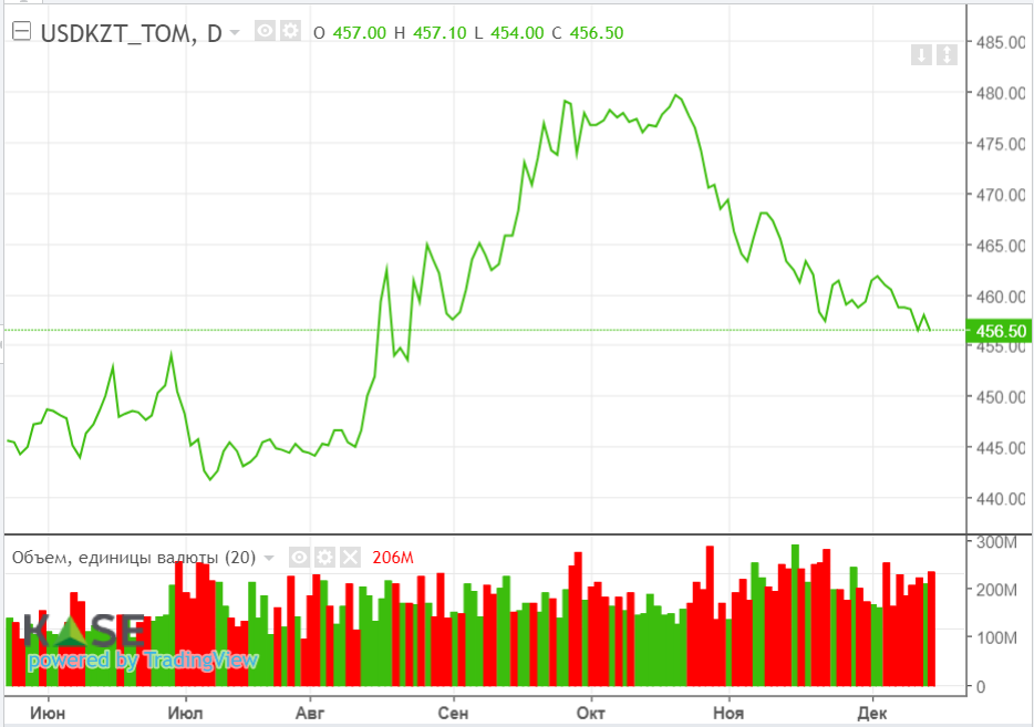 Цены на марку Brent ускорили темпы роста 2619299 — Kapital.kz 