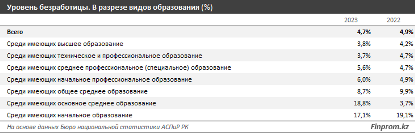 В Казахстане не могут трудоустроиться 4% граждан с высшим образованием  2994248 — Kapital.kz 