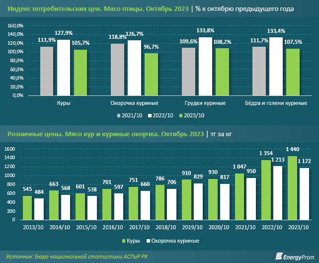 Производство мяса птицы в Казахстане выросло на 27% 2569867 — Kapital.kz 