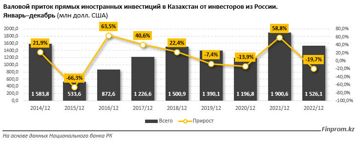 Казахстан начал год с заметного роста товарооборота с Россией 2002771 — Kapital.kz 