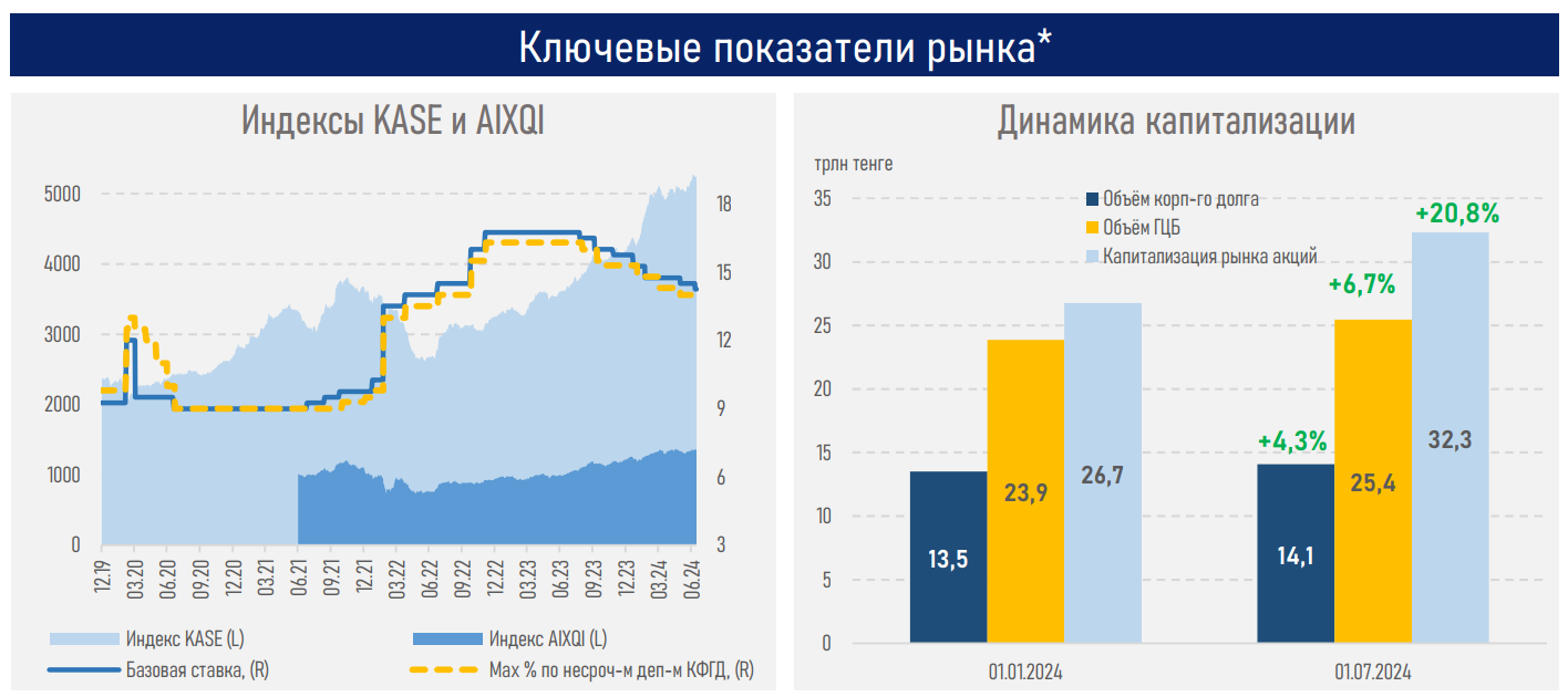 Капитализация фондового рынка выросла до 32,3 трлн тенге 3239457 — Kapital.kz 