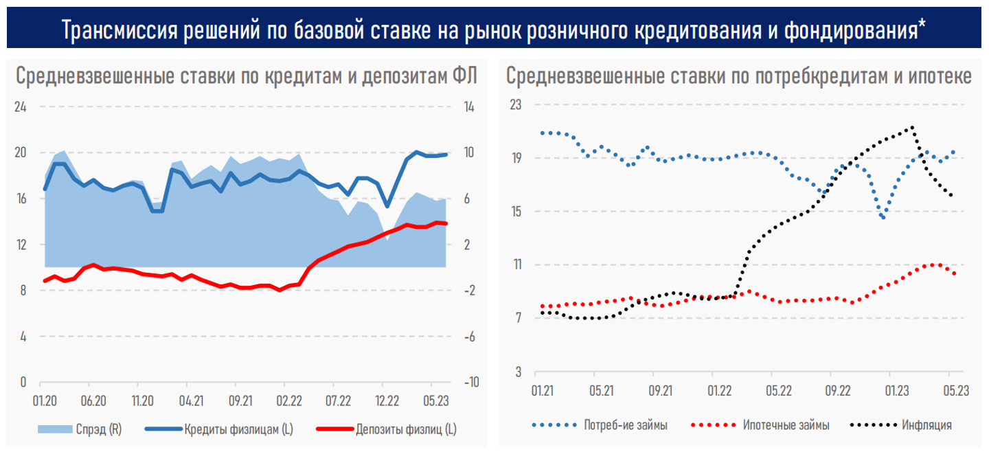 Рост средневзвешенных ставок в розничном кредитовании прекратился  2227190 — Kapital.kz 