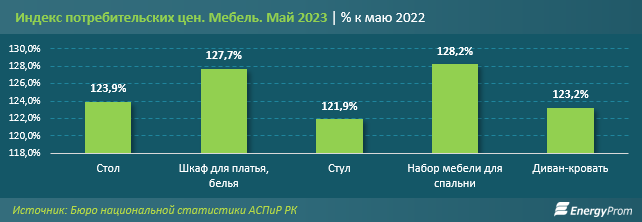 Мебель и предметы домашнего обихода подорожали на 25% за год 2160968 — Kapital.kz 