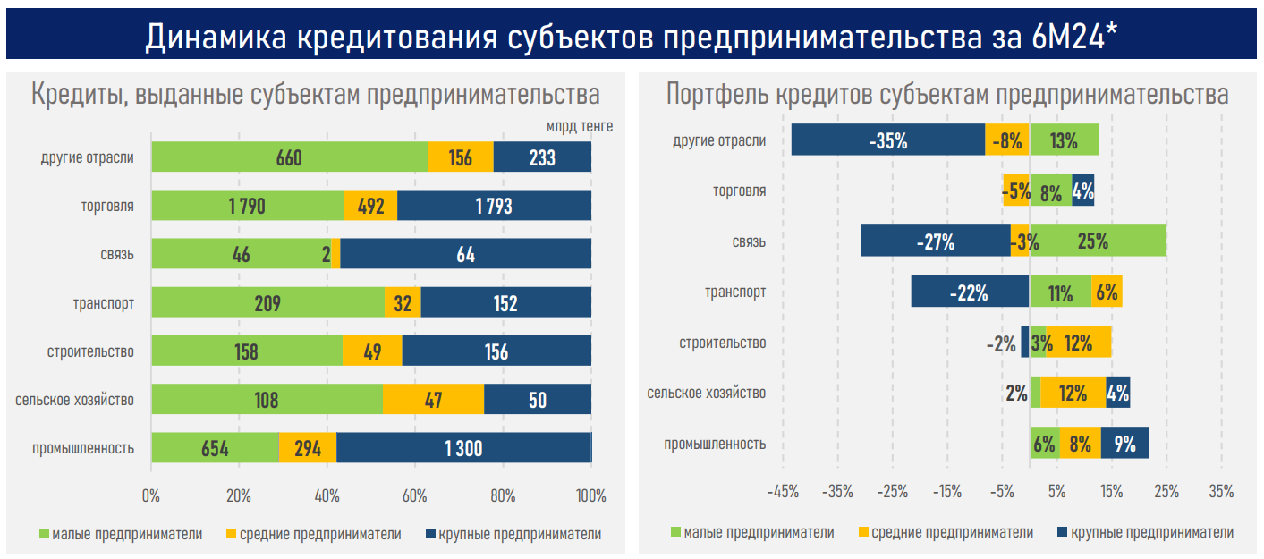 За полгода банки выдали бизнесу новые кредиты на 8,4 трлн тенге 3296575 — Kapital.kz 