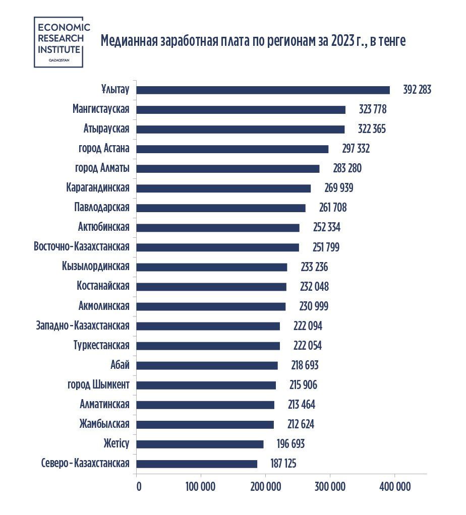 В каком регионе можно накопить миллион тенге быстрее всего 2832446 — Kapital.kz 