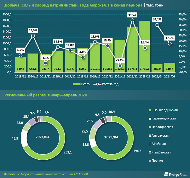 Продажи соли на внутреннем рынке выросли сразу на 71%  3048146 — Kapital.kz 