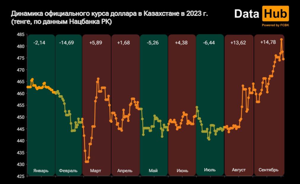 В сентябре тенге подешевел сразу ко всем основным валютам  2448652 — Kapital.kz 