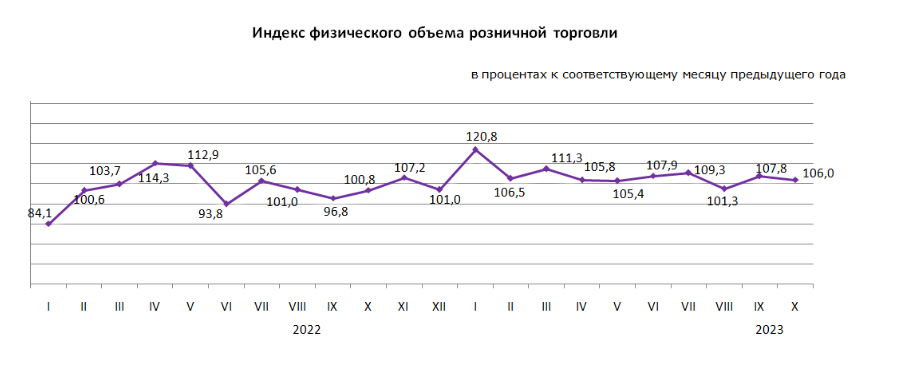 За 10 месяцев объём розничной торговли в РК достиг 14,8 трлн тенге 2550528 — Kapital.kz 