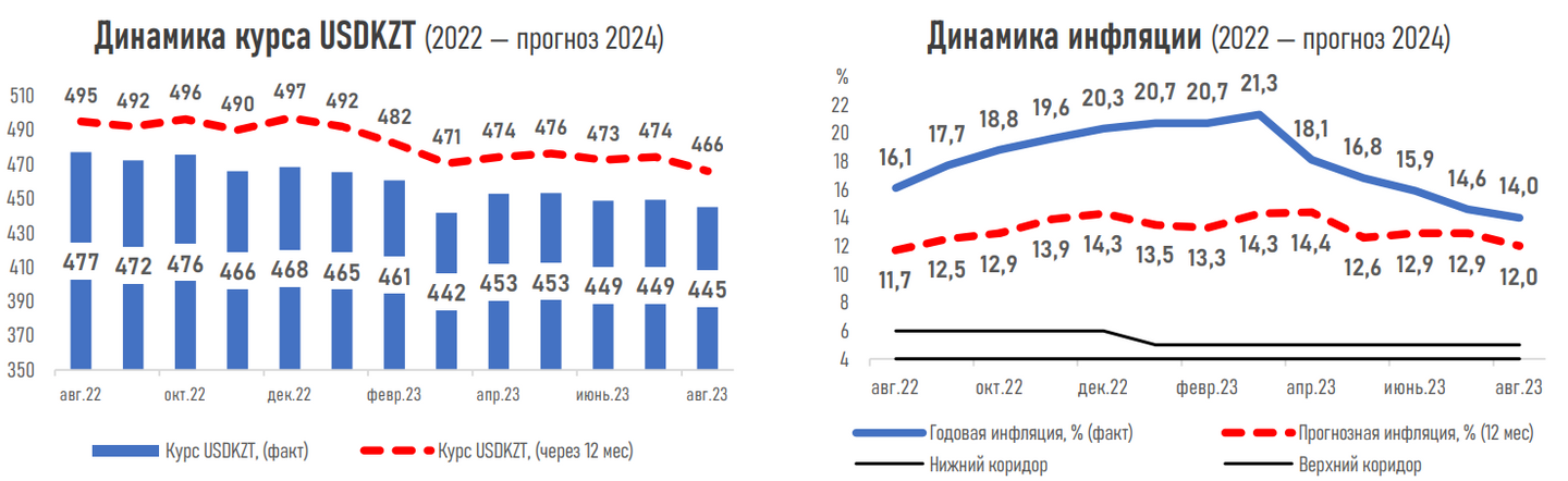 Какую инфляцию, базовую ставку и курс тенге ожидают эксперты 2313383 — Kapital.kz 