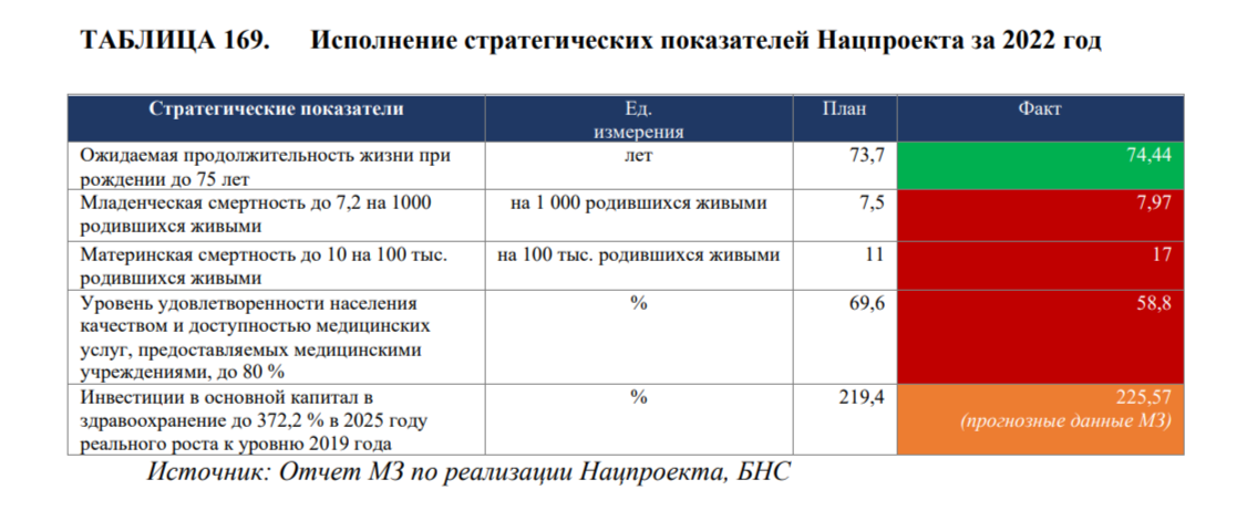 Какие цели нацпроекта «Здоровая нация» были выполнены в 2022 году 2265706 — Kapital.kz 